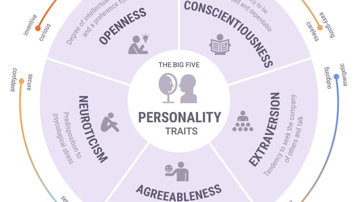 What Are The Big 5 Personality Traits?